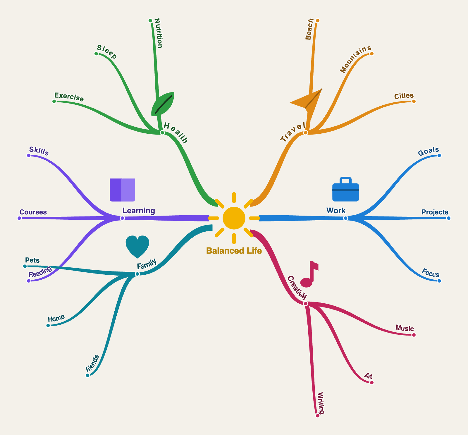 Een voorbeeld-mindmap, gemaakt met de app: organische taperende takken met de tekst óp de tak, eigen kleuren en iconen.